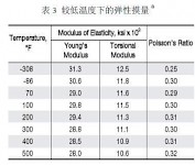 800H，690,625,718，T91五种钢型的泊松比？