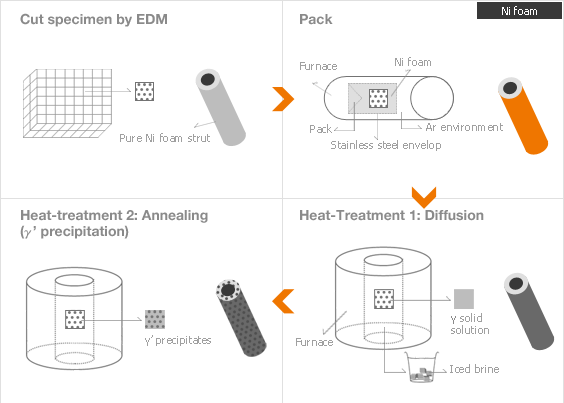 Processing example : Pack-Cementation