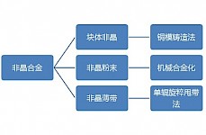 哪里有非晶合金成分数据库下载?