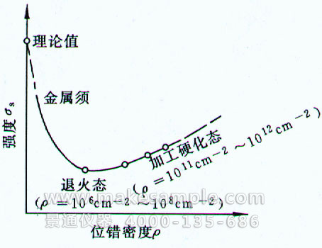 晶体位错密度和晶体强度的关系