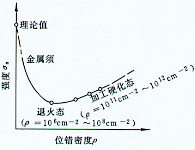 位错密度的增值速率与应变速率的关系？